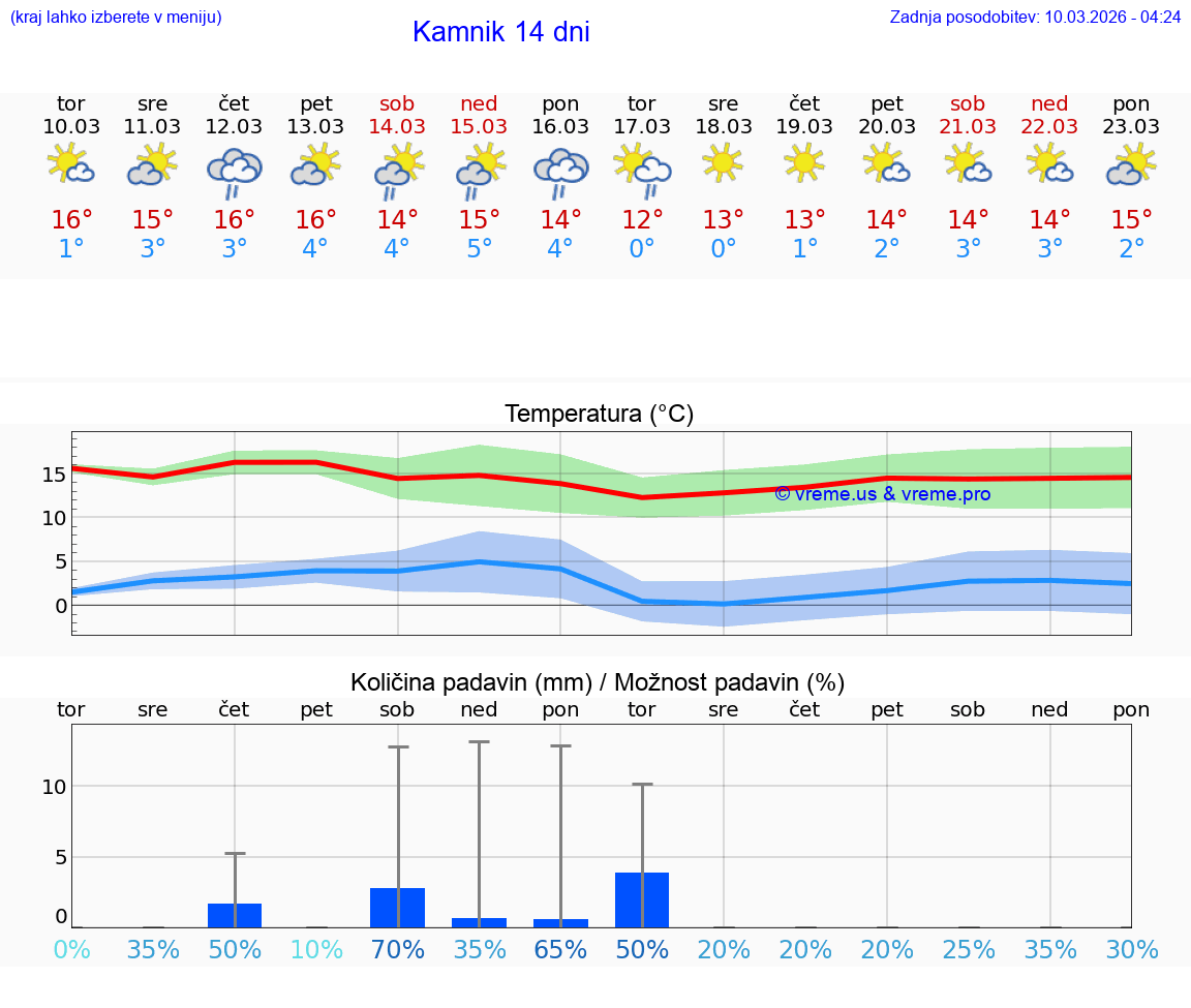 VREME 25 DNI  Kamnik