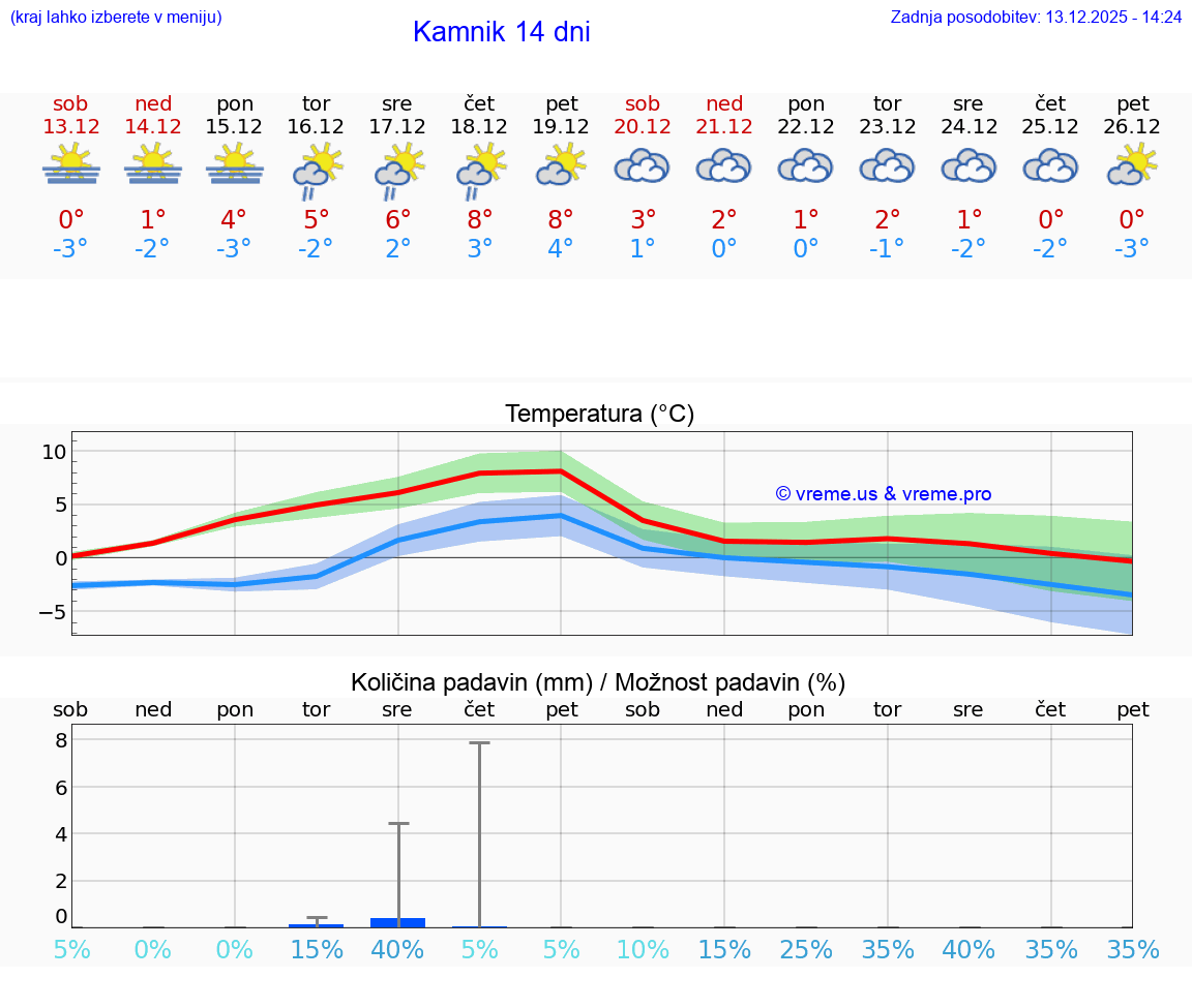 VREME 15 DNI  Kamnik