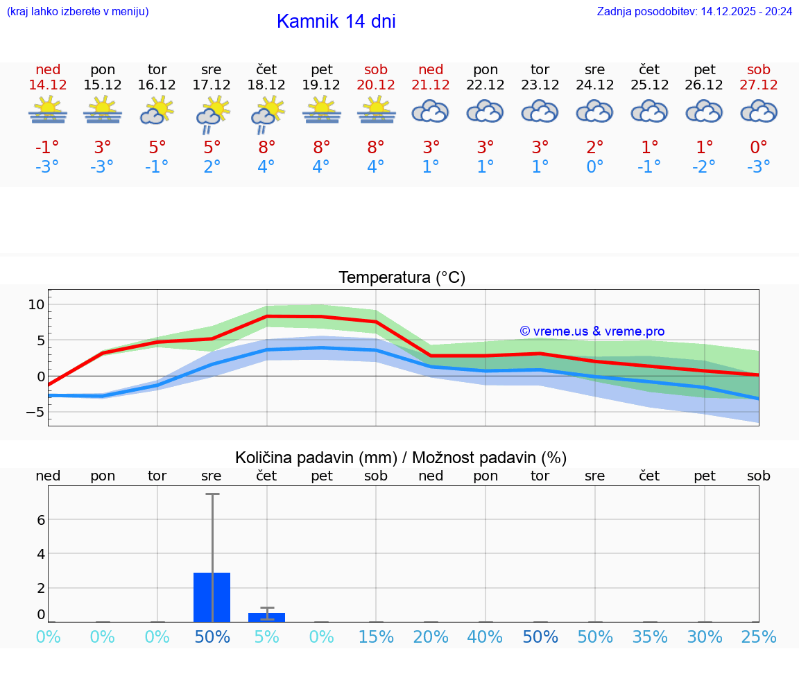 VREME 15 DNI  Kamnik