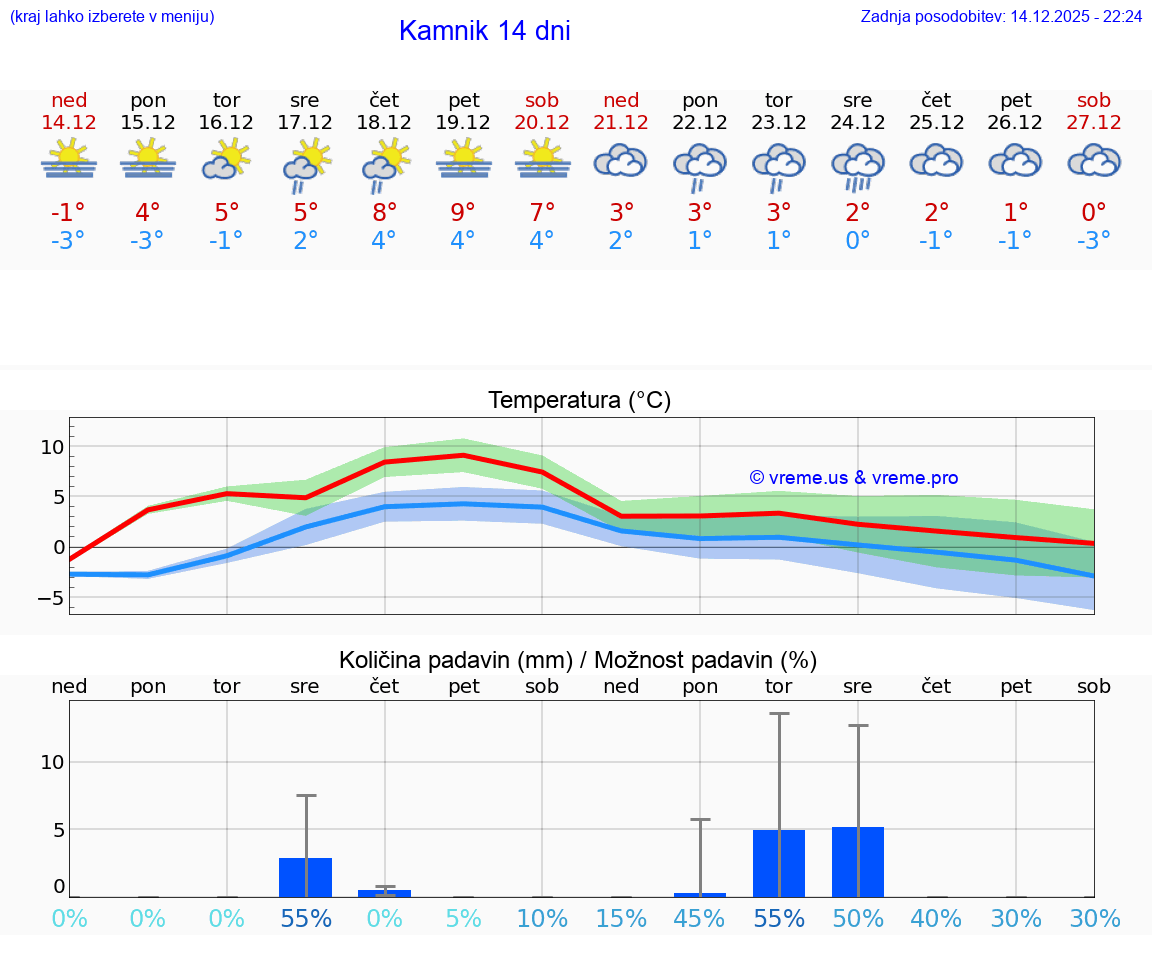 VREME 15 DNI  Kamnik