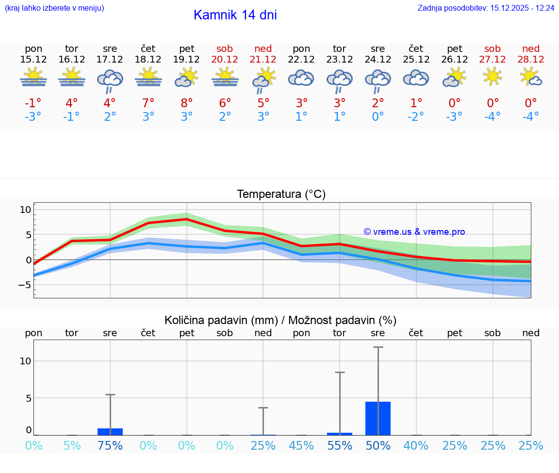 VREME 15 DNI  Kamnik