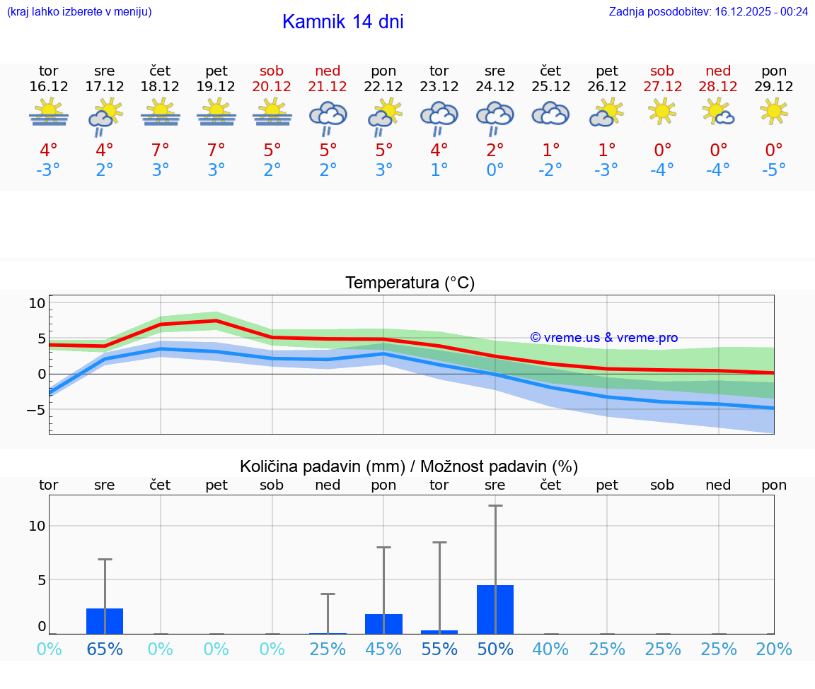 VREME 15 DNI  Kamnik