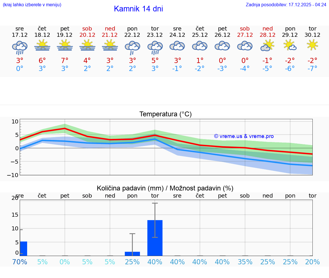 VREME 15 DNI  Kamnik