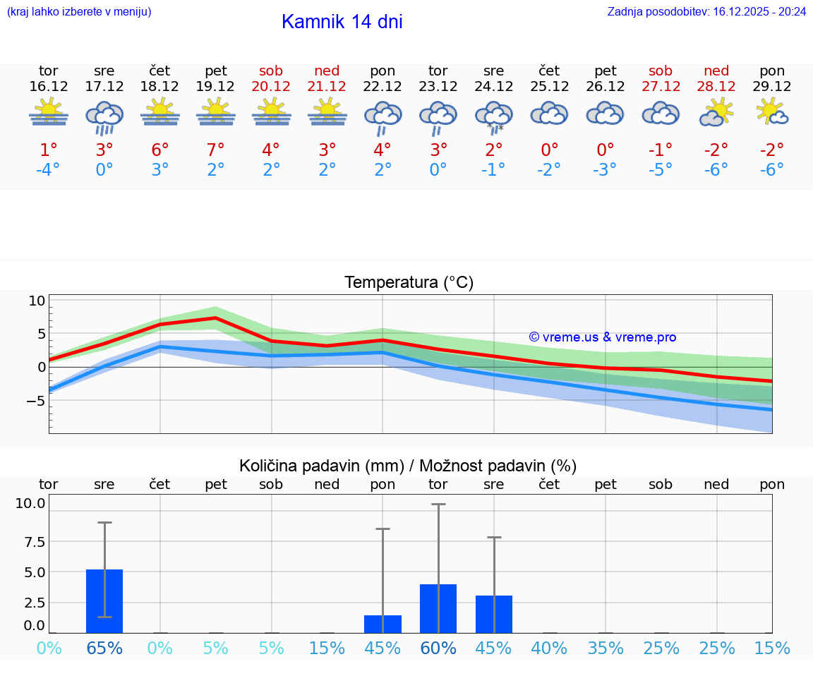 VREME 15 DNI  Kamnik