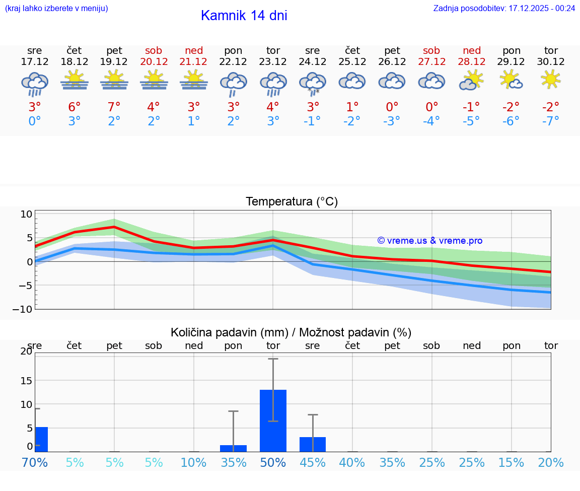 VREME 25 DNI  Kamnik