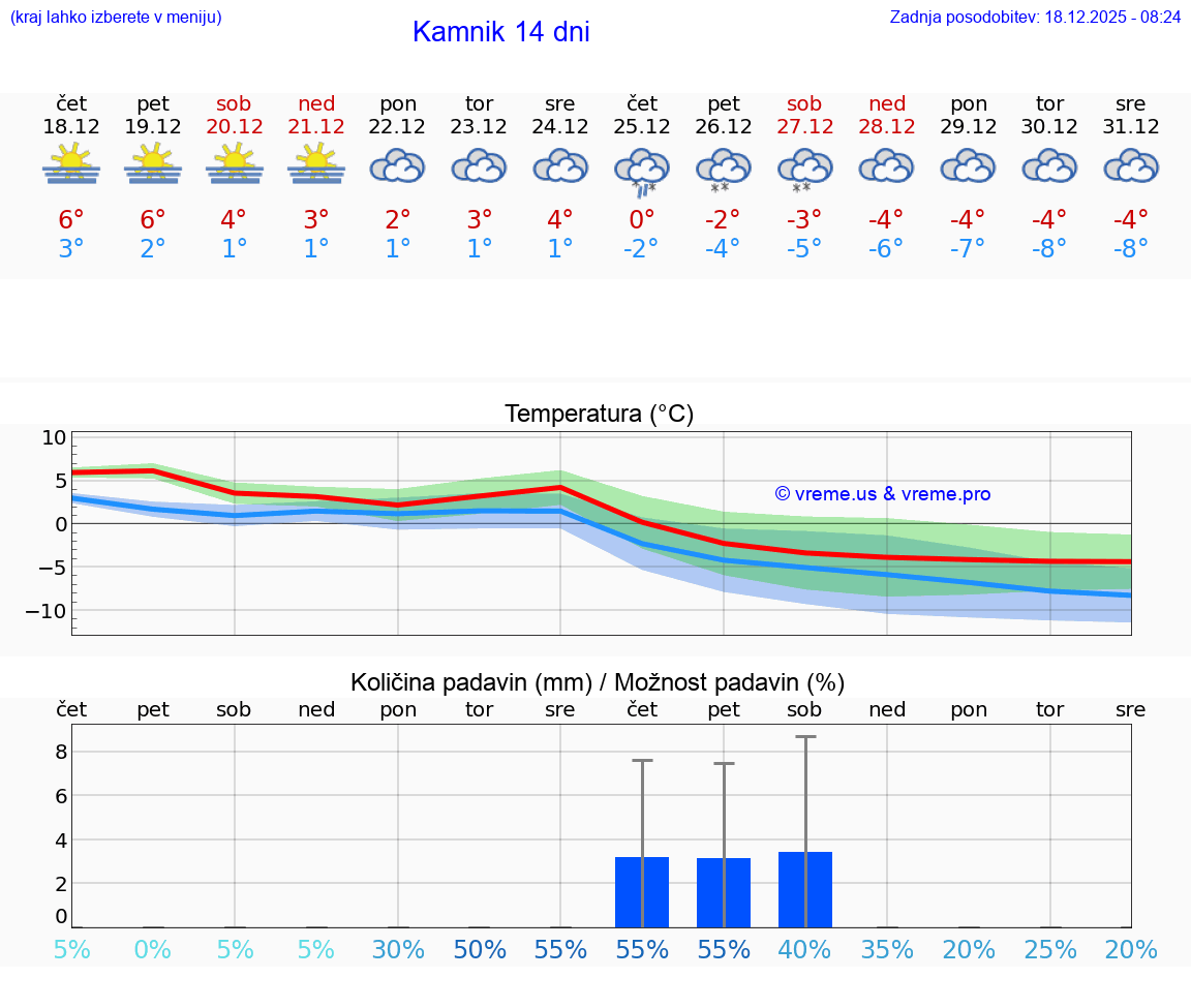 VREME 15 DNI  Kamnik