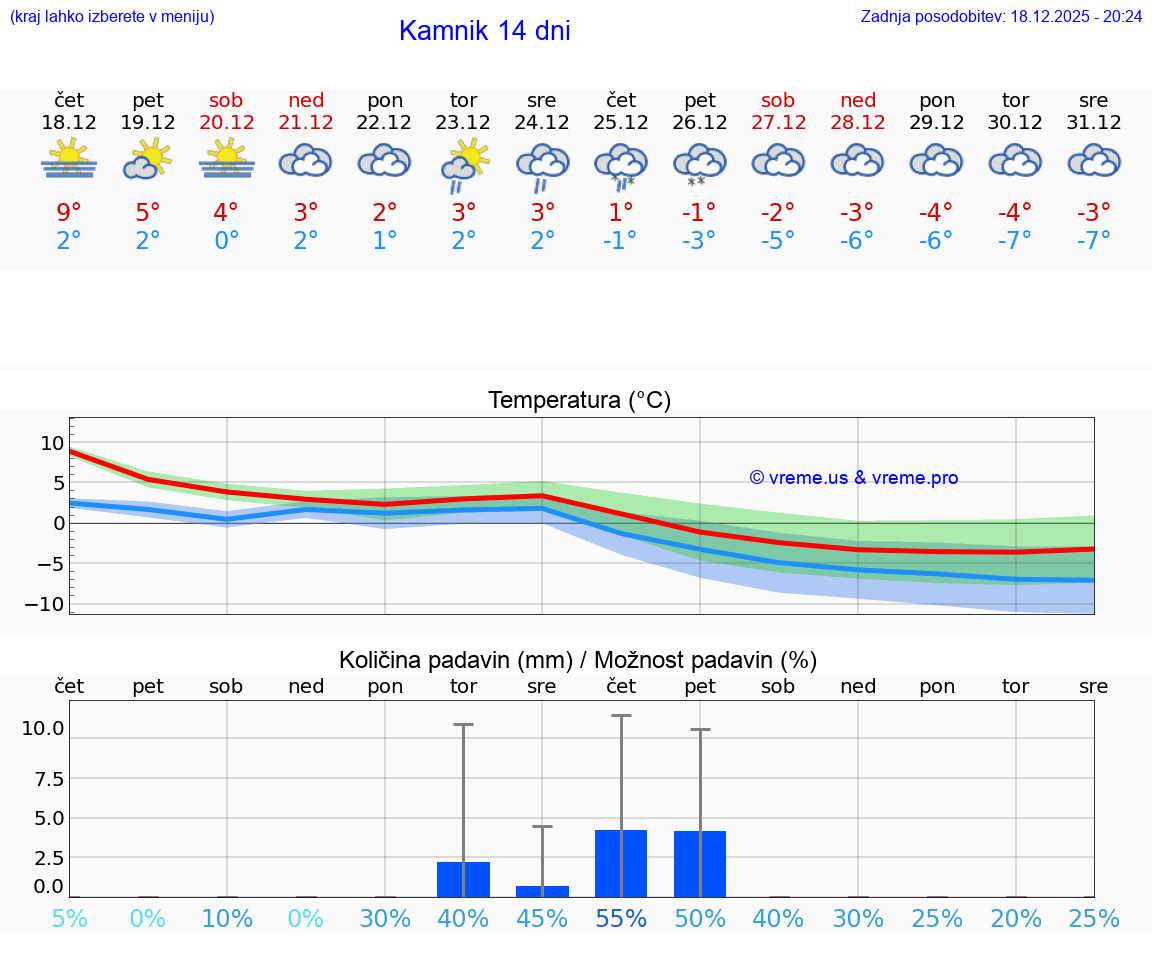 VREME 25 DNI  Kamnik
