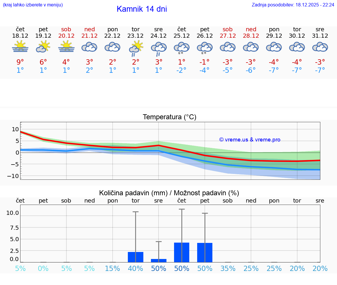 VREME 25 DNI  Kamnik