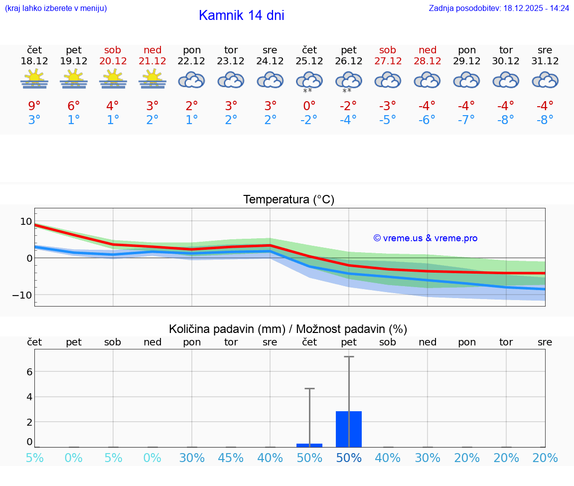 VREME 15 DNI  Kamnik