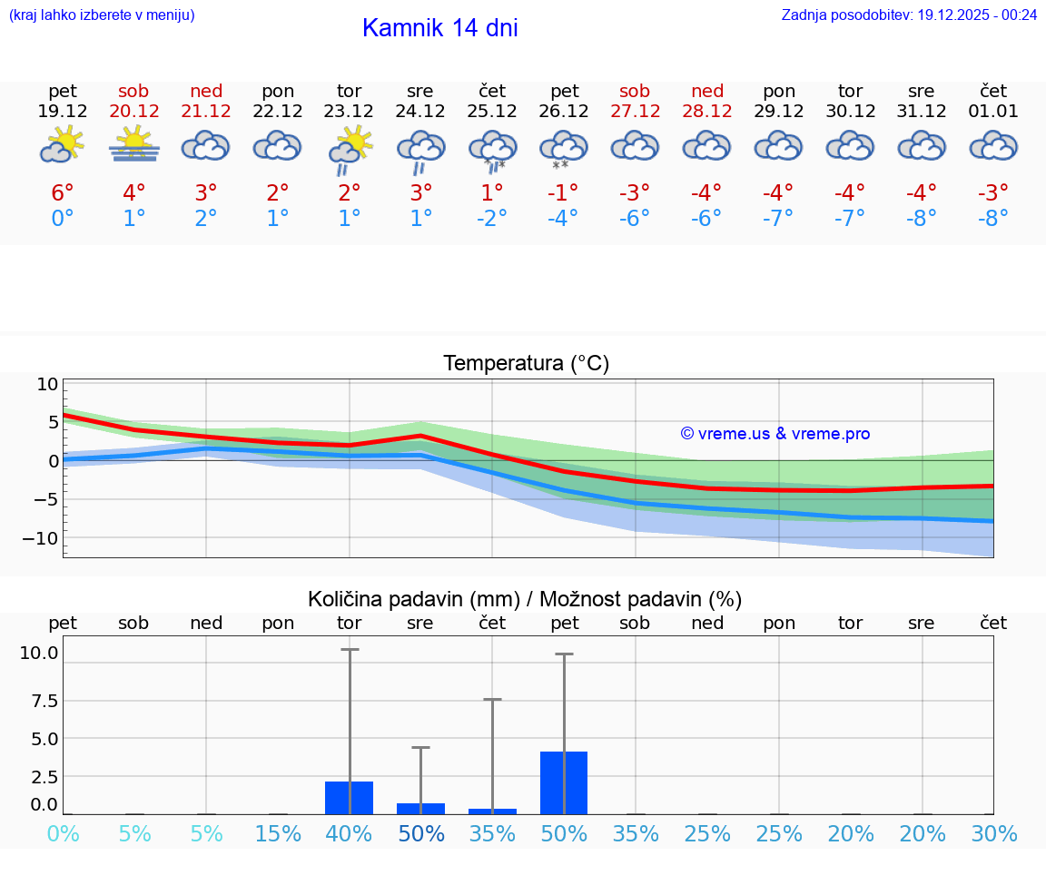 VREME 15 DNI  Kamnik