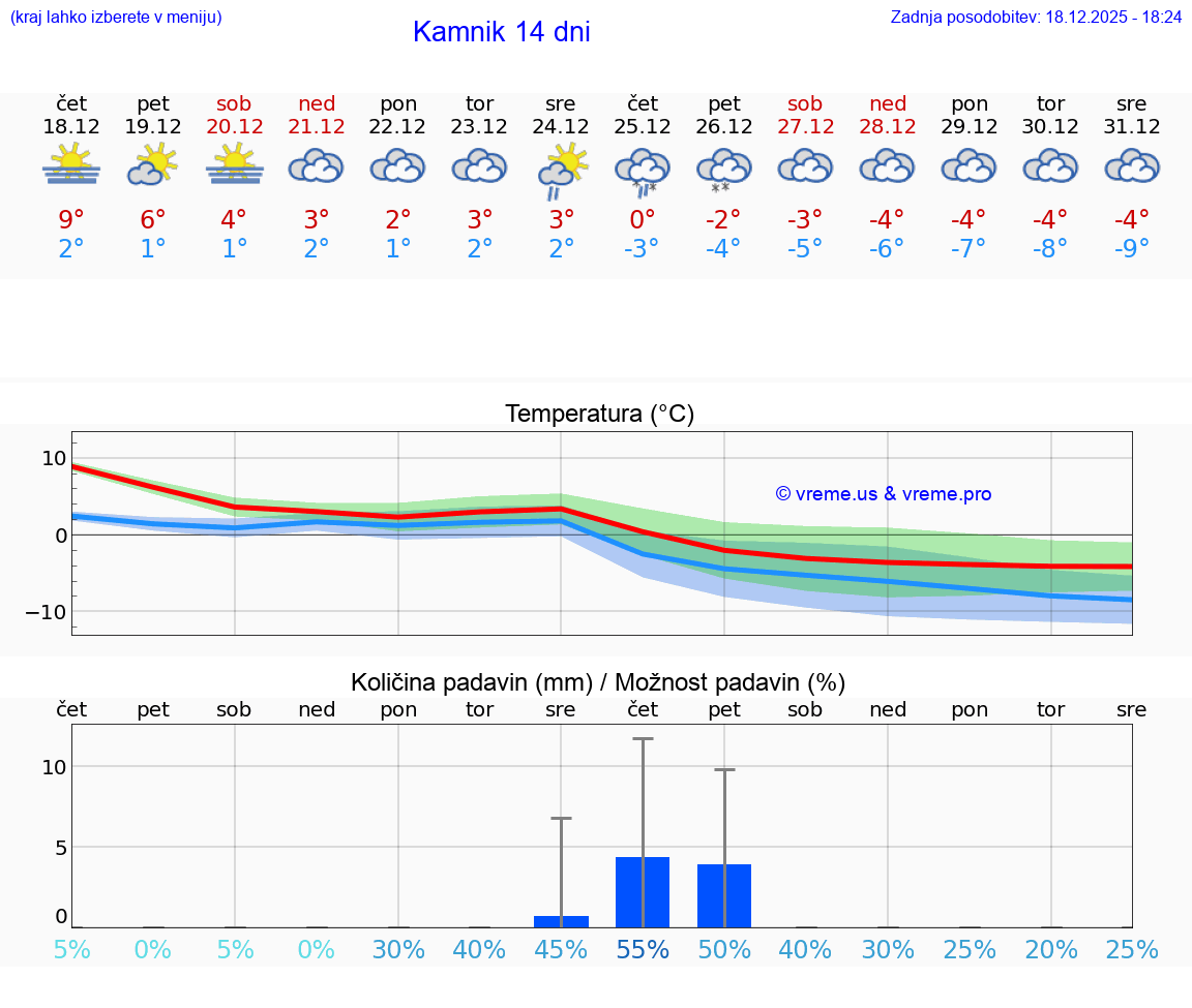 VREME 25 DNI  Kamnik