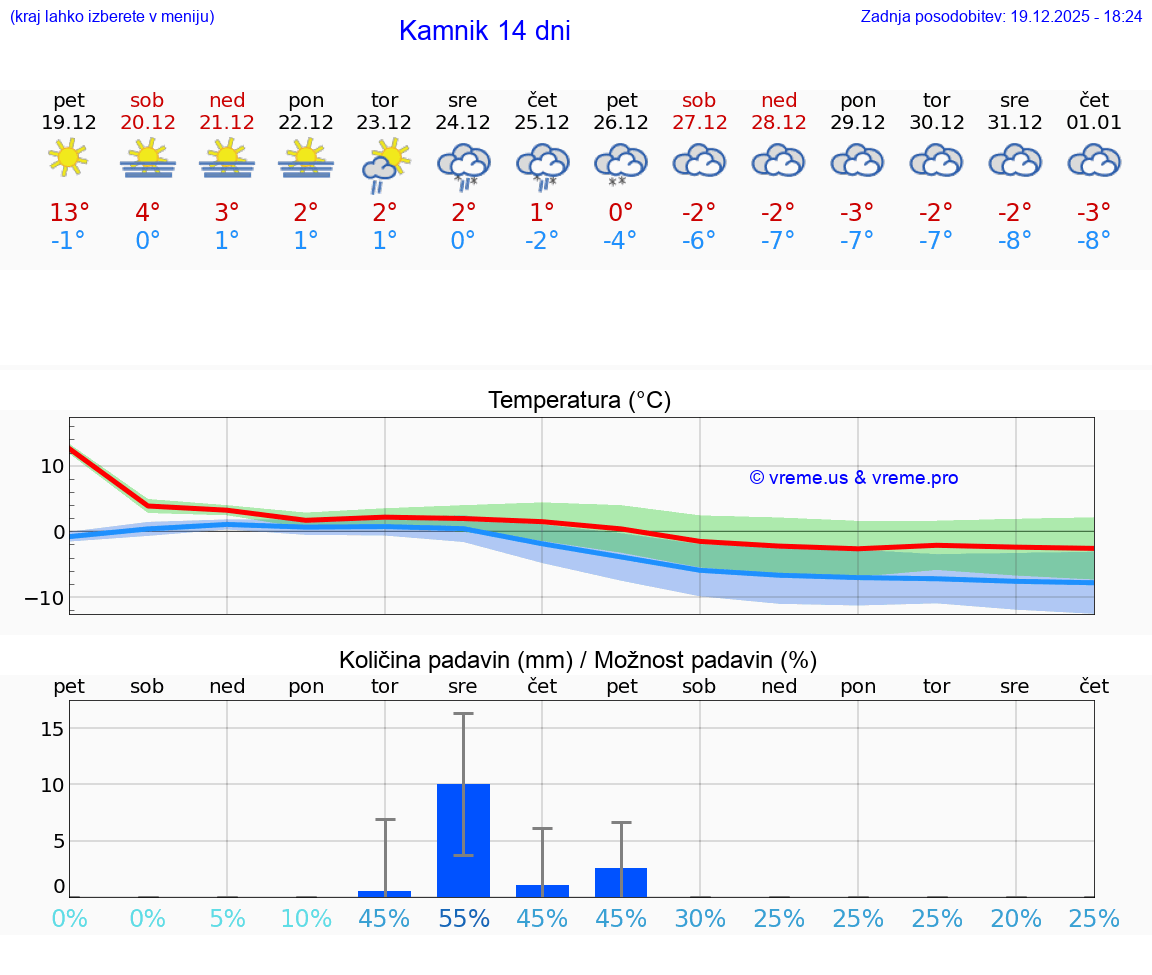 VREME 15 DNI  Kamnik
