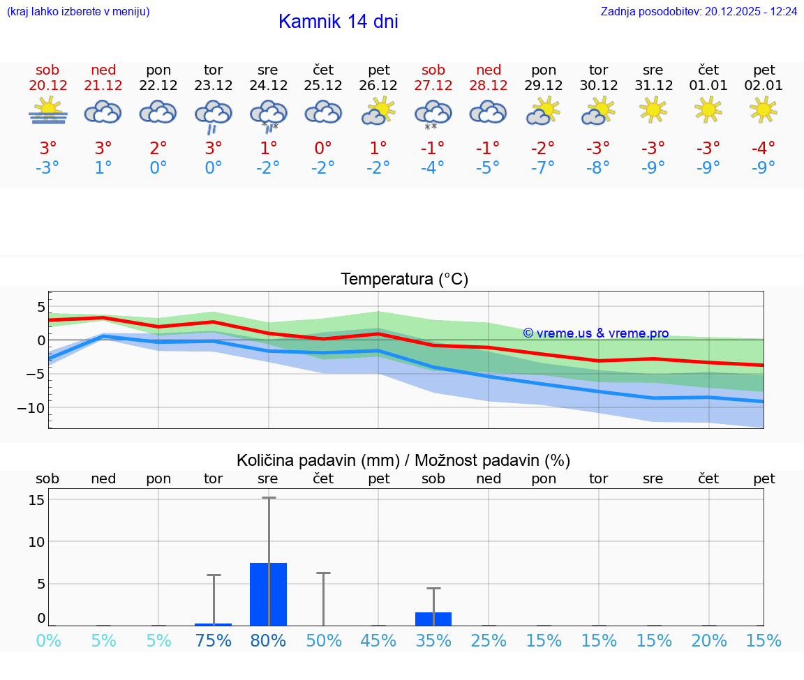 VREME 15 DNI  Kamnik