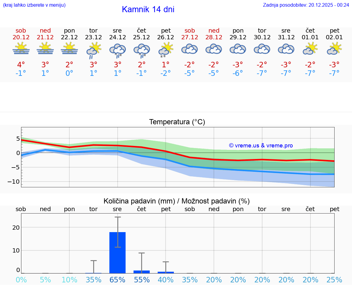 VREME 15 DNI  Kamnik