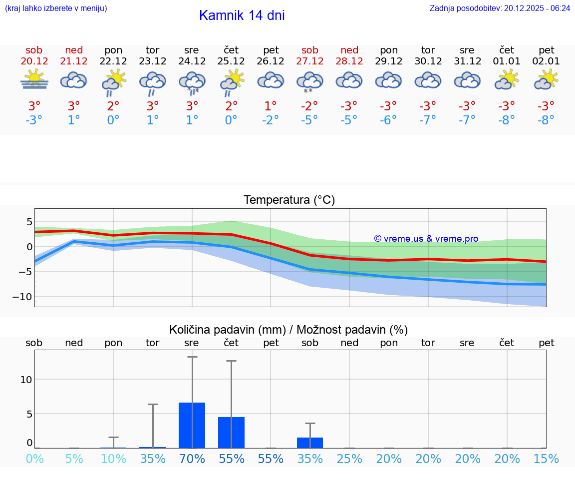 VREME 15 DNI  Kamnik
