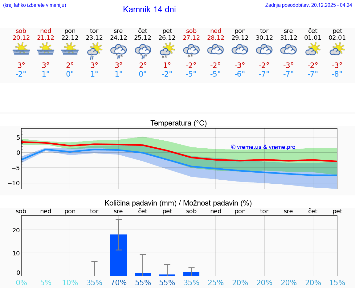 VREME 25 DNI  Kamnik