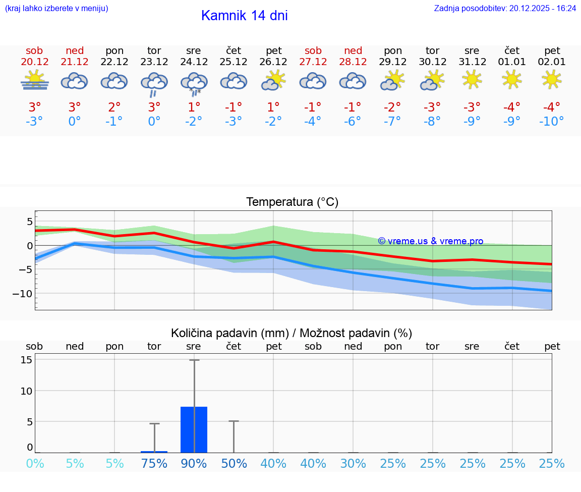 VREME 25 DNI  Kamnik
