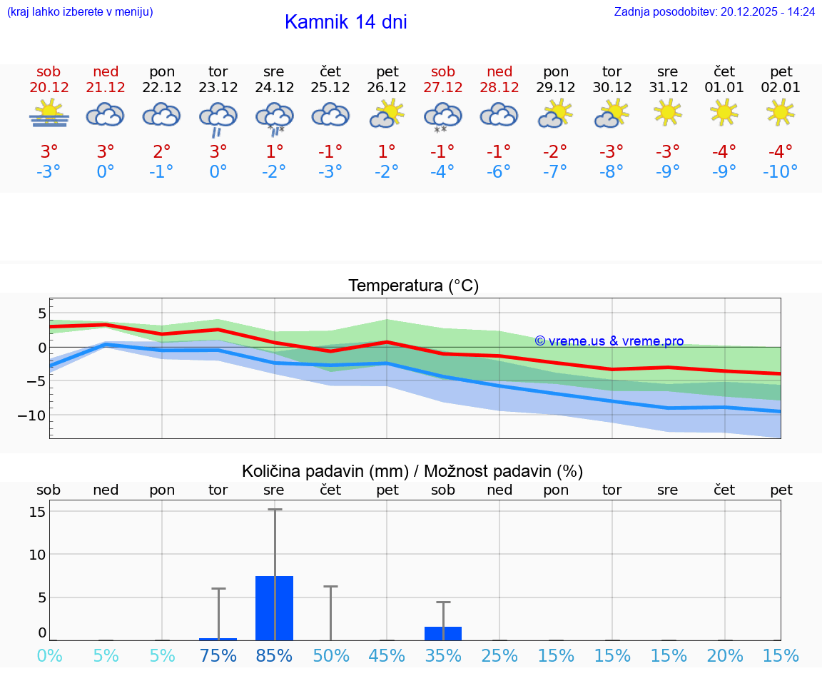 VREME 15 DNI  Kamnik