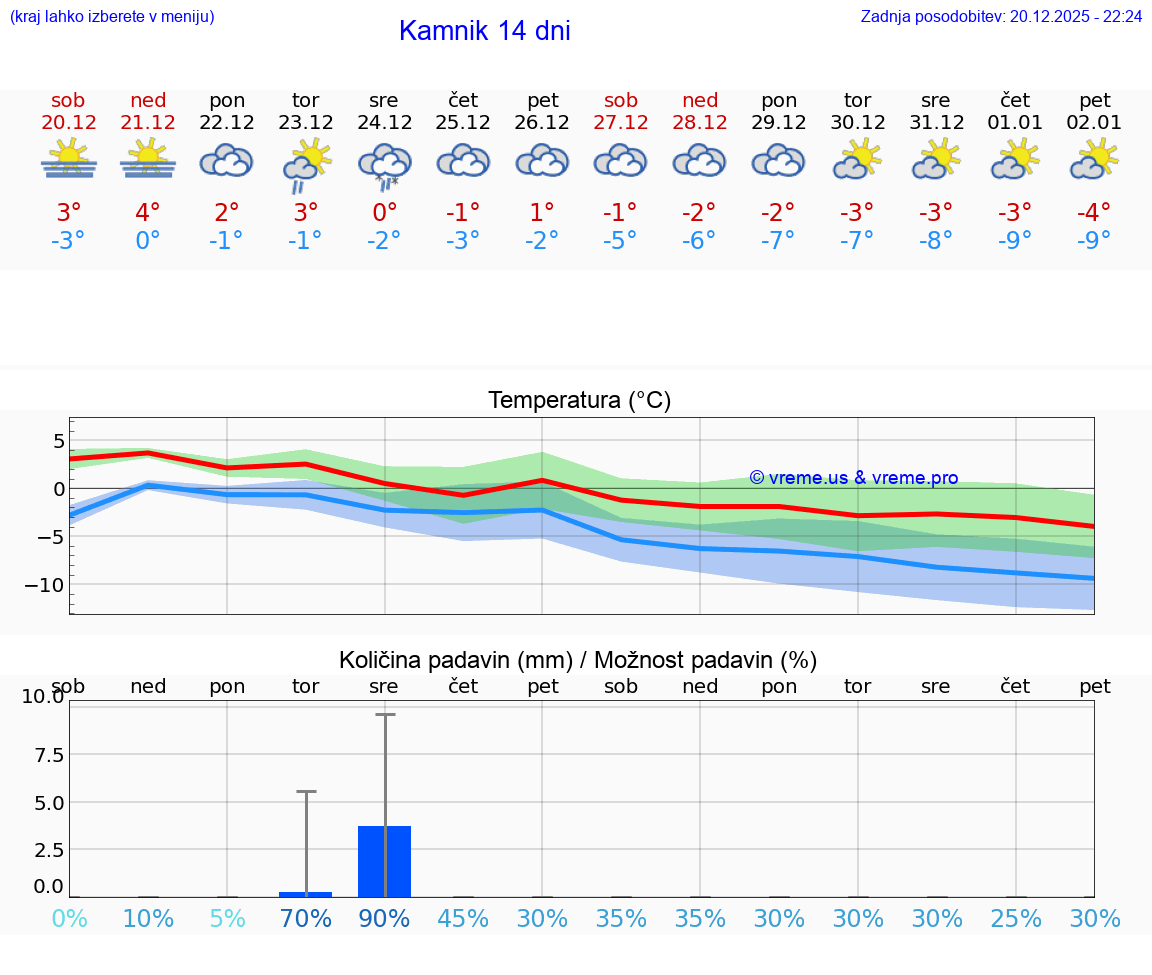 VREME 15 DNI  Kamnik