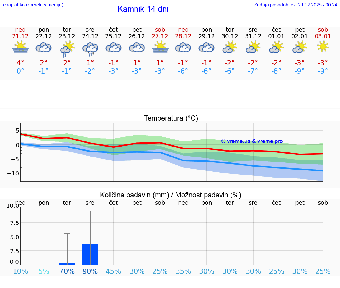 VREME 15 DNI  Kamnik