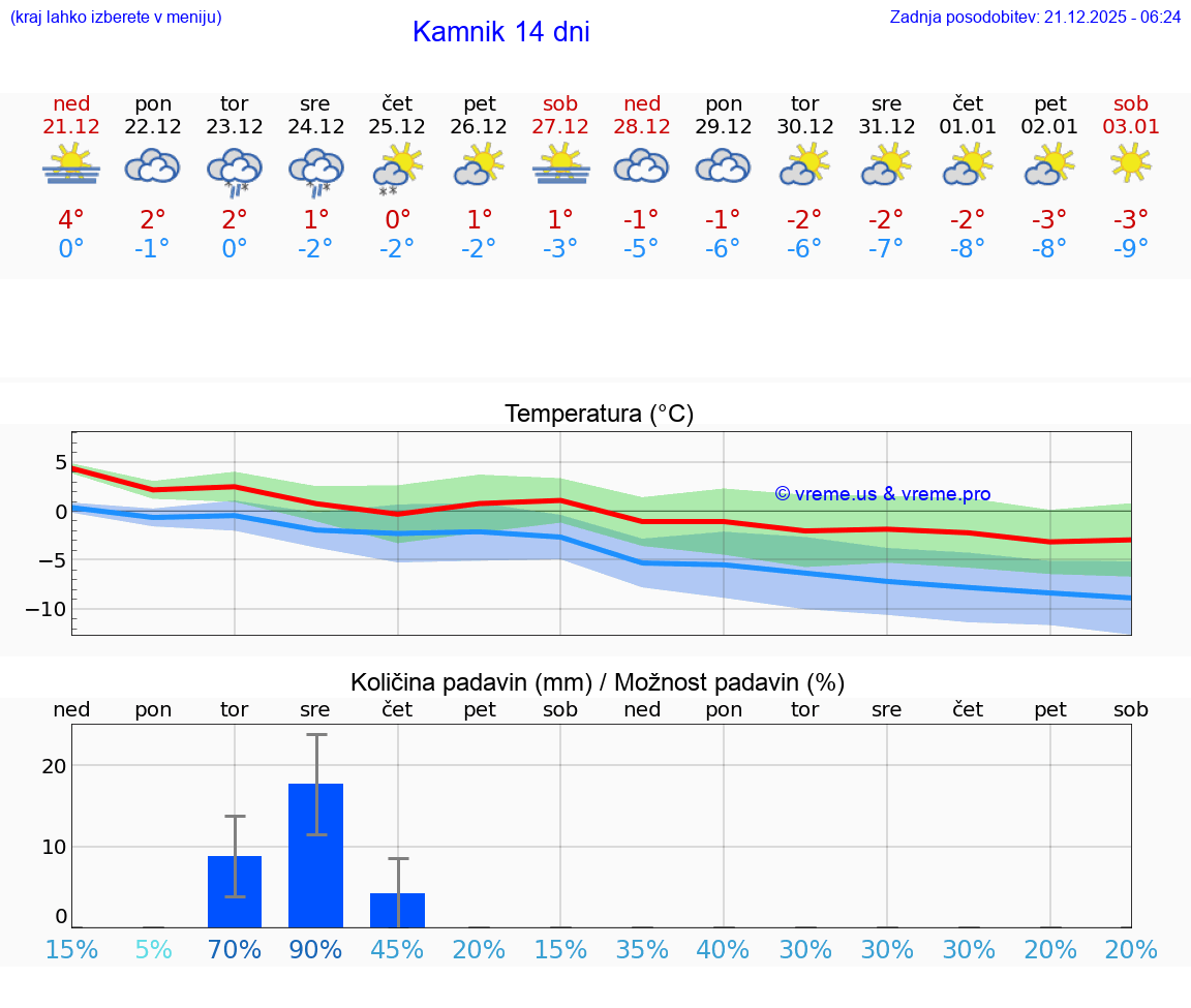 VREME 15 DNI  Kamnik