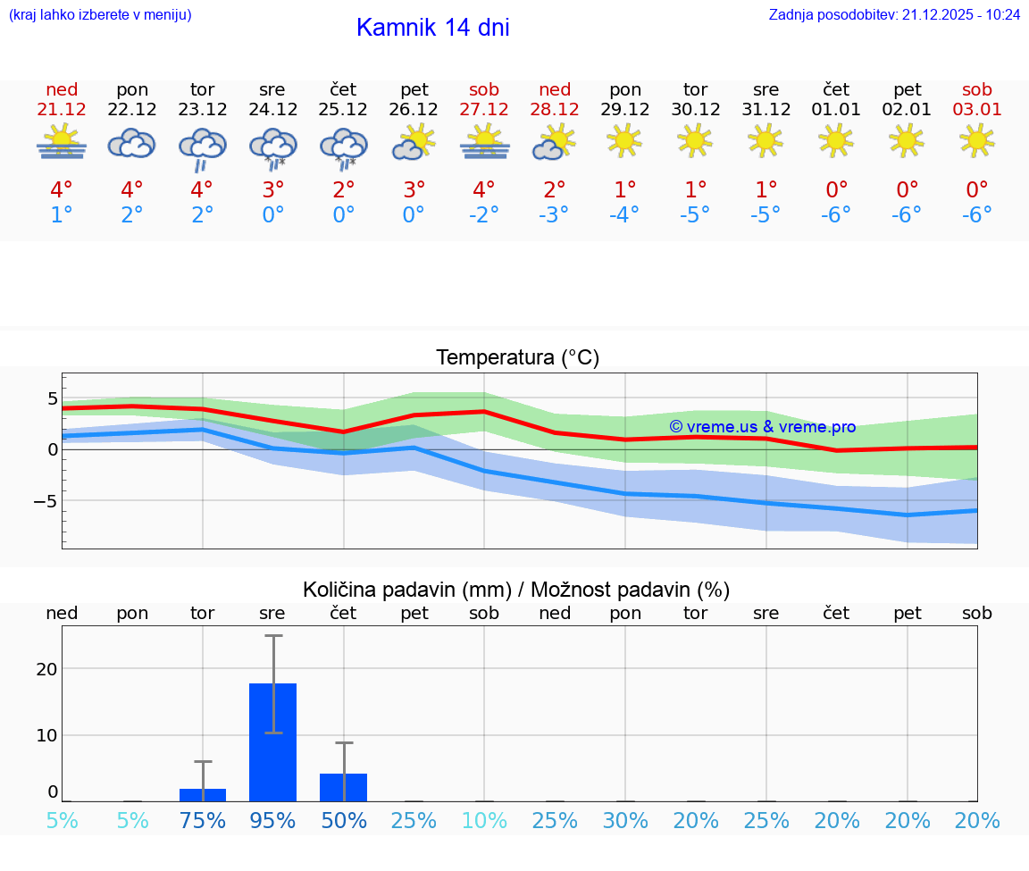 VREME 15 DNI  Kamnik