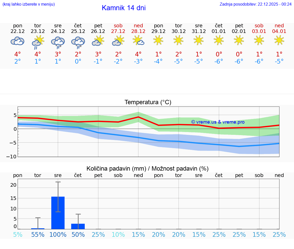 VREME 25 DNI  Kamnik