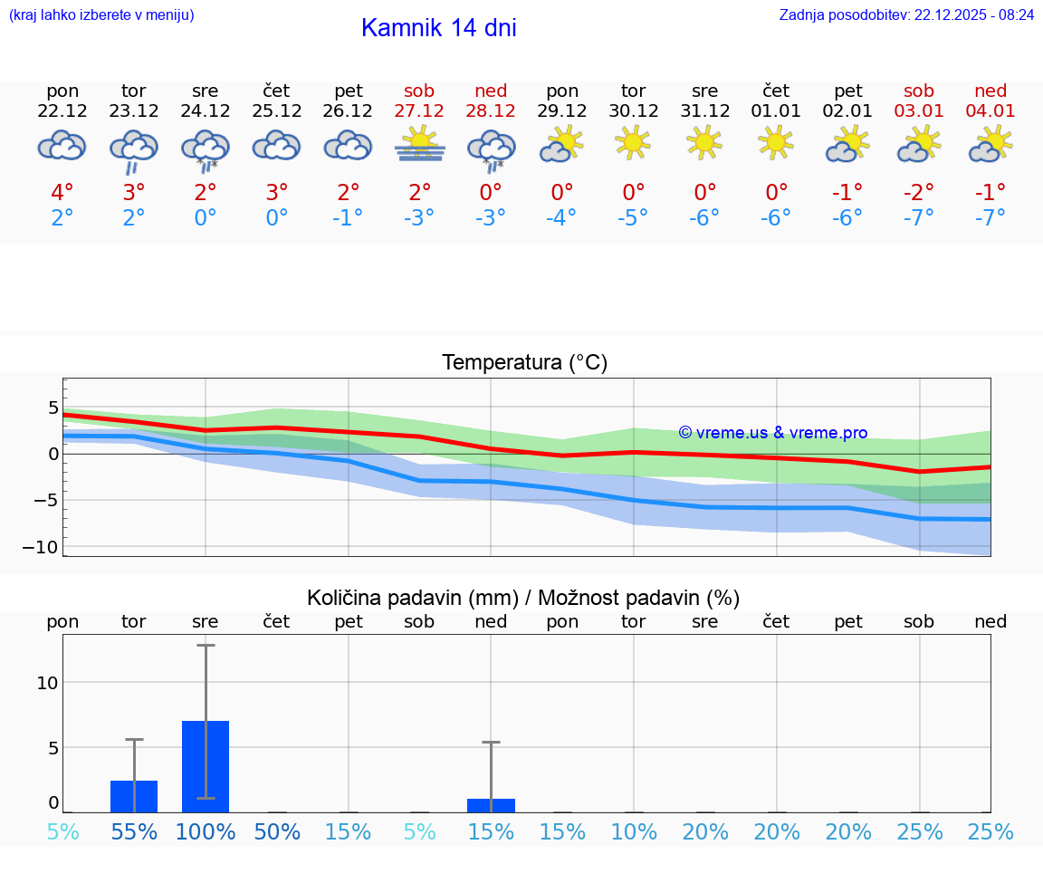 VREME 15 DNI  Kamnik