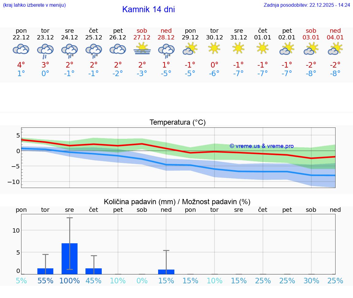 VREME 25 DNI  Kamnik