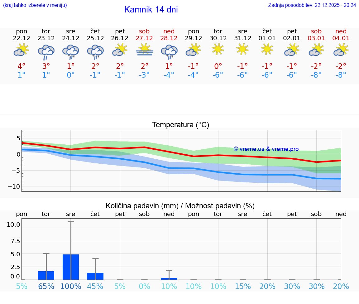 VREME 15 DNI  Kamnik