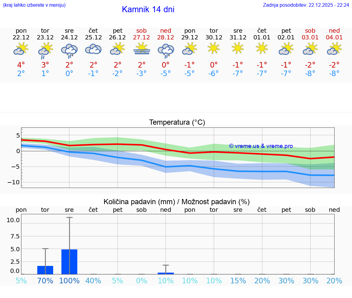 VREME 15 DNI  Kamnik