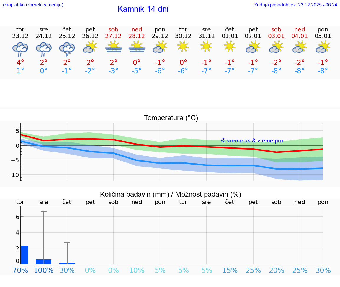 VREME 25 DNI  Kamnik