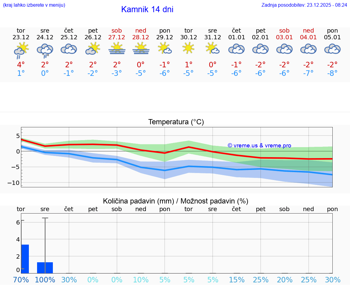 VREME 15 DNI  Kamnik