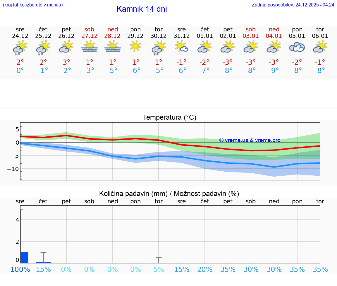 VREME 15 DNI  Kamnik