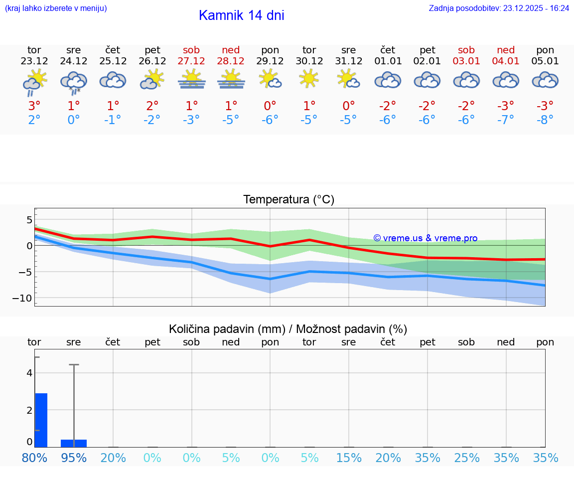 VREME 25 DNI  Kamnik