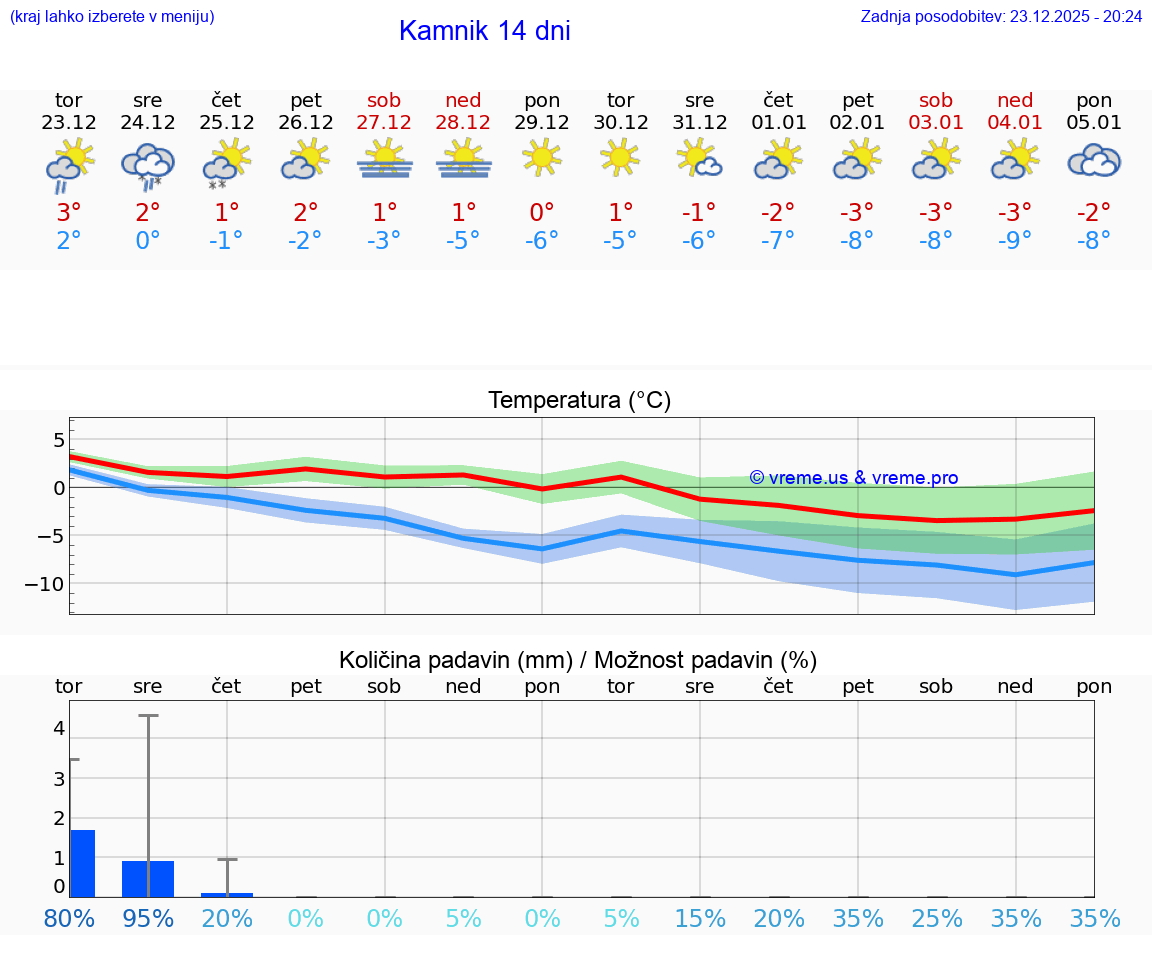 VREME 25 DNI  Kamnik