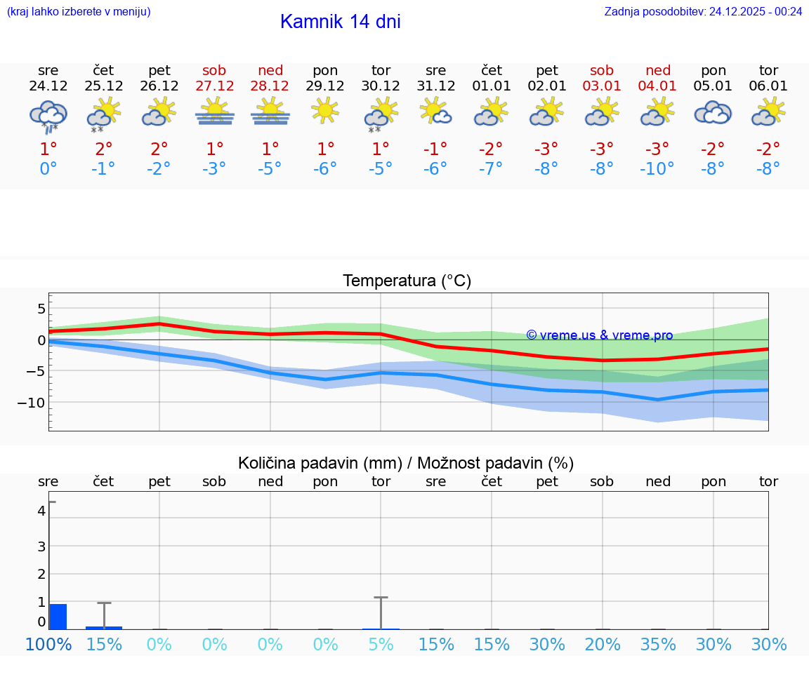 VREME 25 DNI  Kamnik