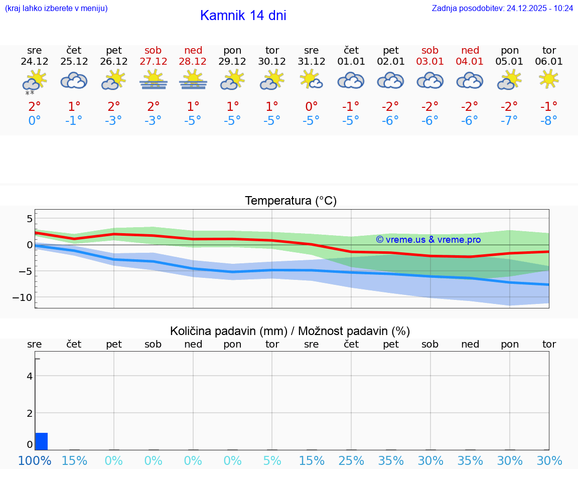 VREME 25 DNI  Kamnik