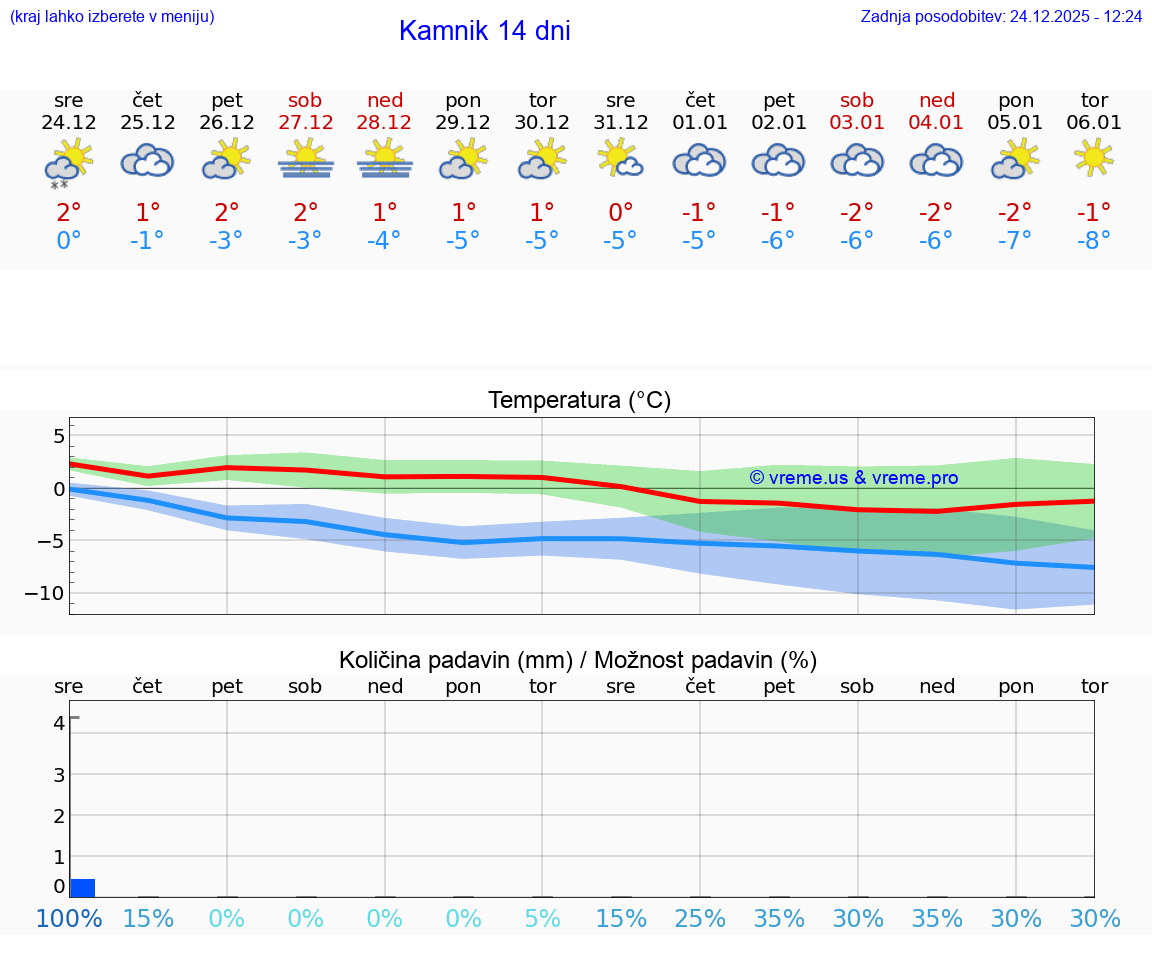VREME 25 DNI  Kamnik