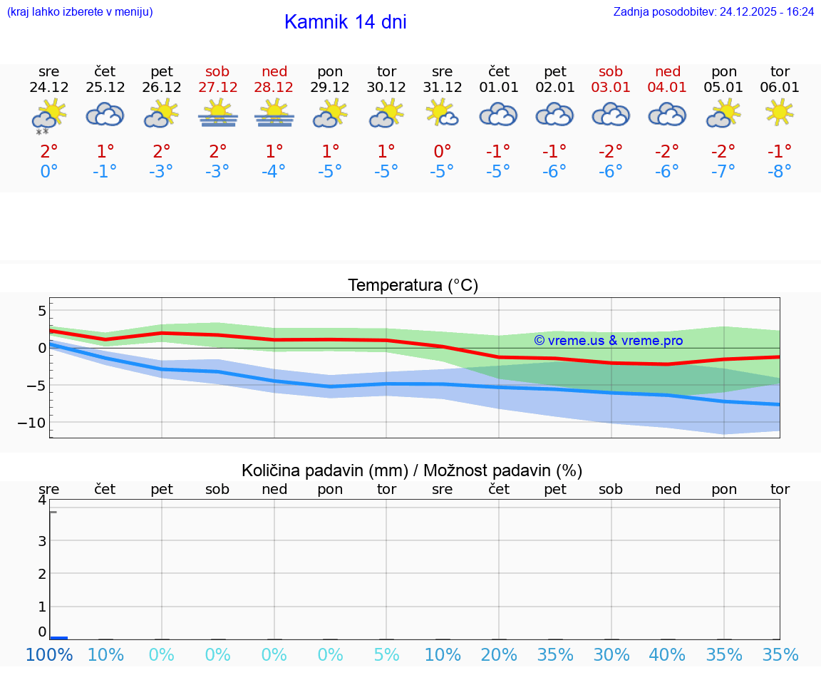VREME 15 DNI  Kamnik