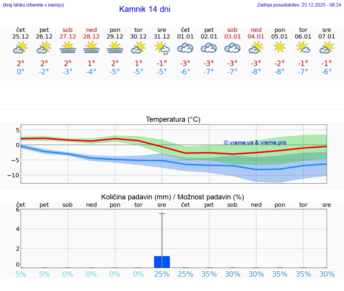 VREME 25 DNI  Kamnik