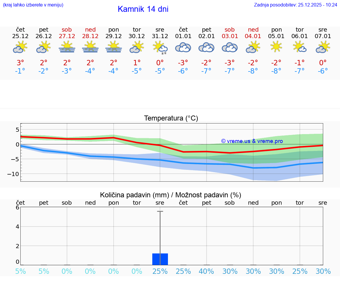 VREME 15 DNI  Kamnik