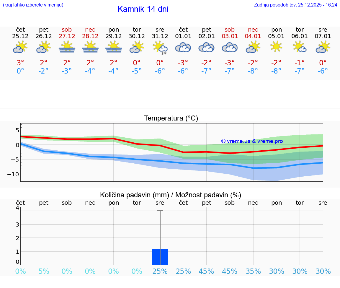 VREME 15 DNI  Kamnik