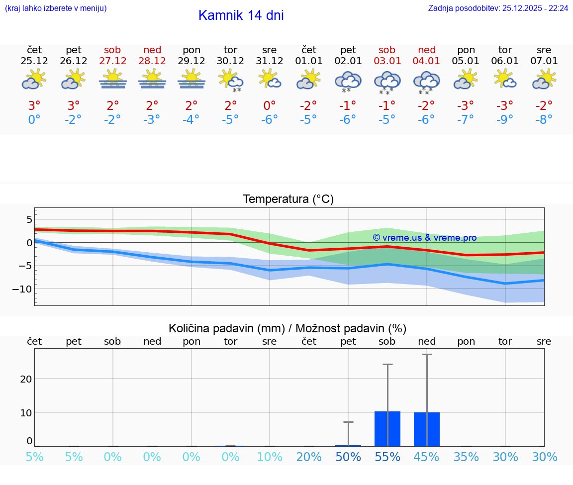 VREME 15 DNI  Kamnik