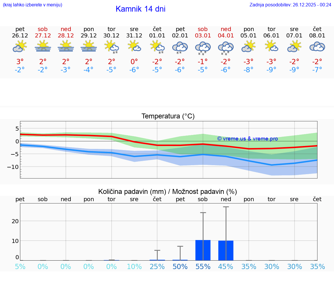 VREME 25 DNI  Kamnik