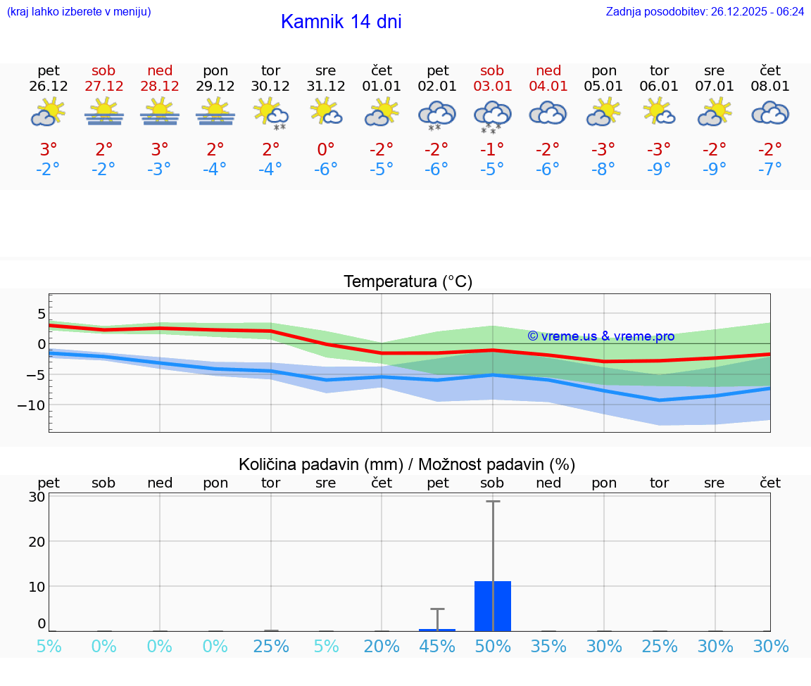 VREME 25 DNI  Kamnik