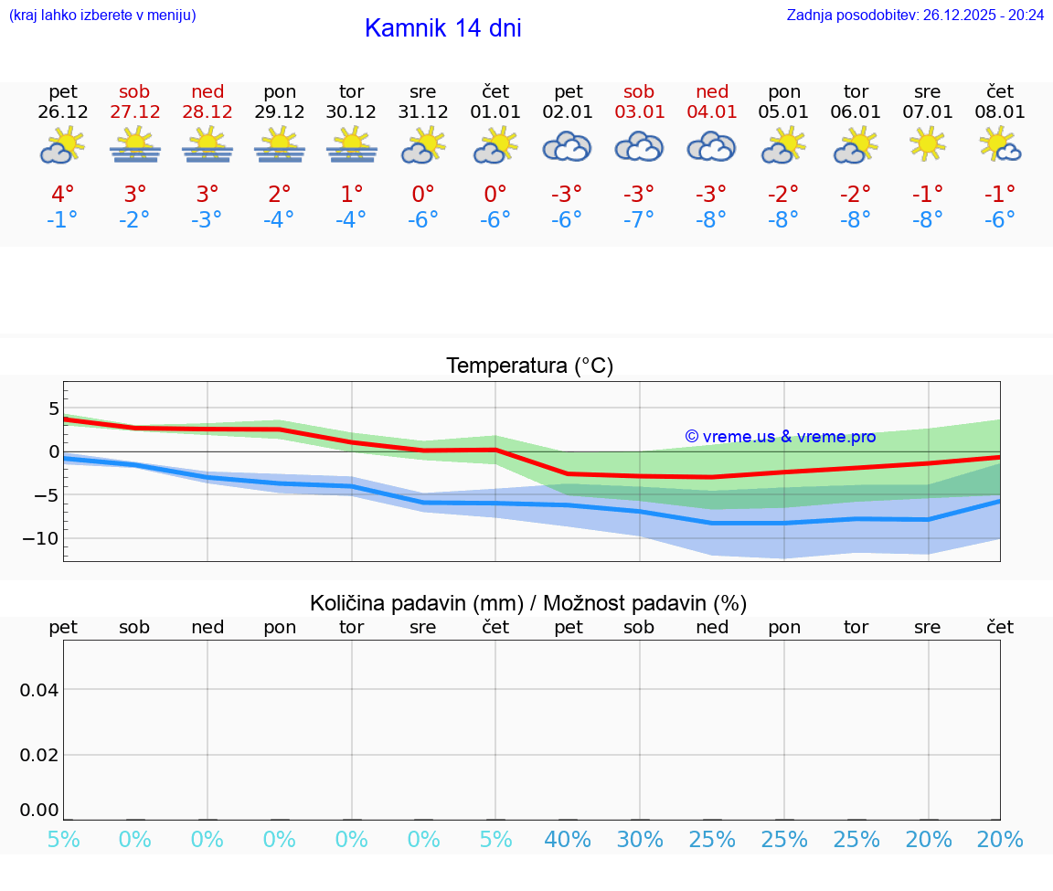 VREME 15 DNI  Kamnik