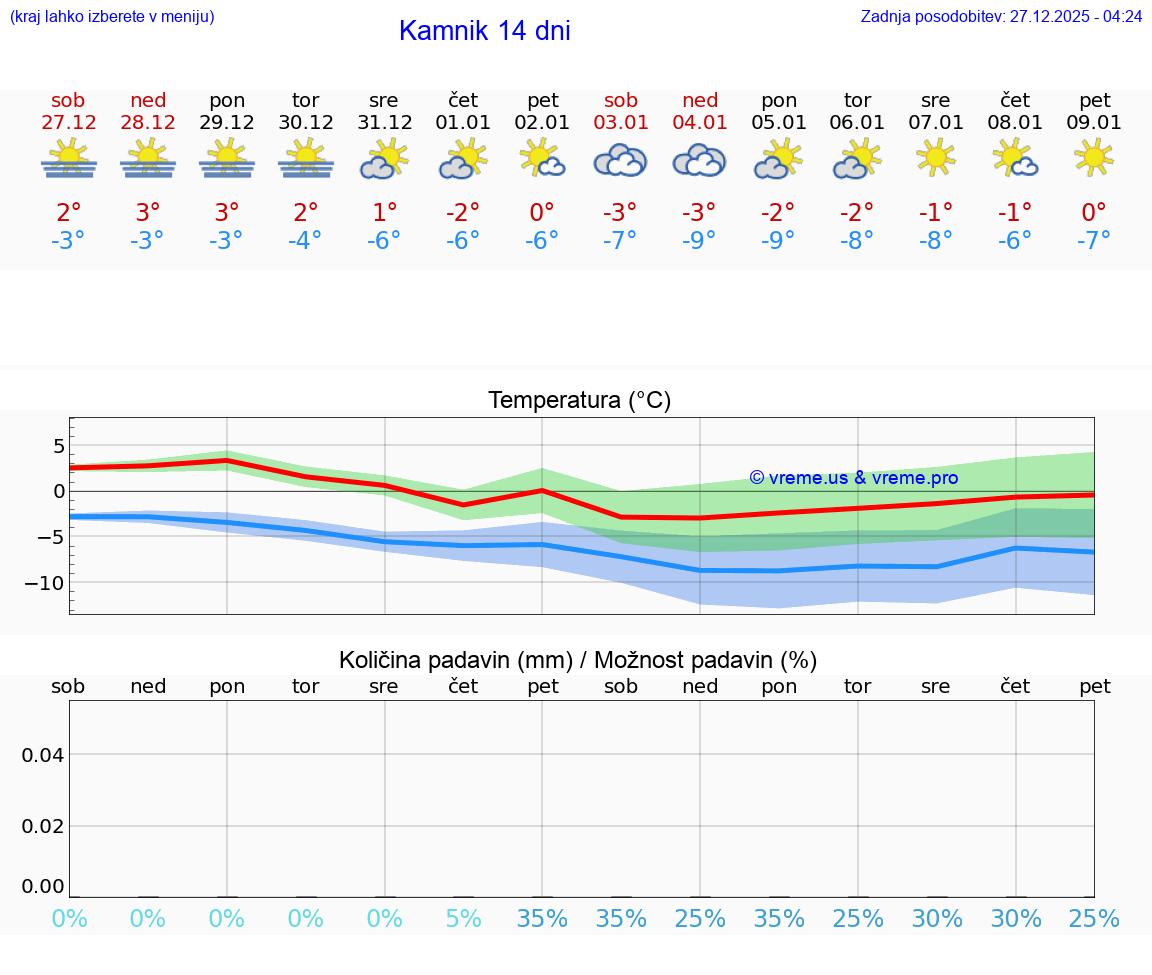 VREME 25 DNI  Kamnik