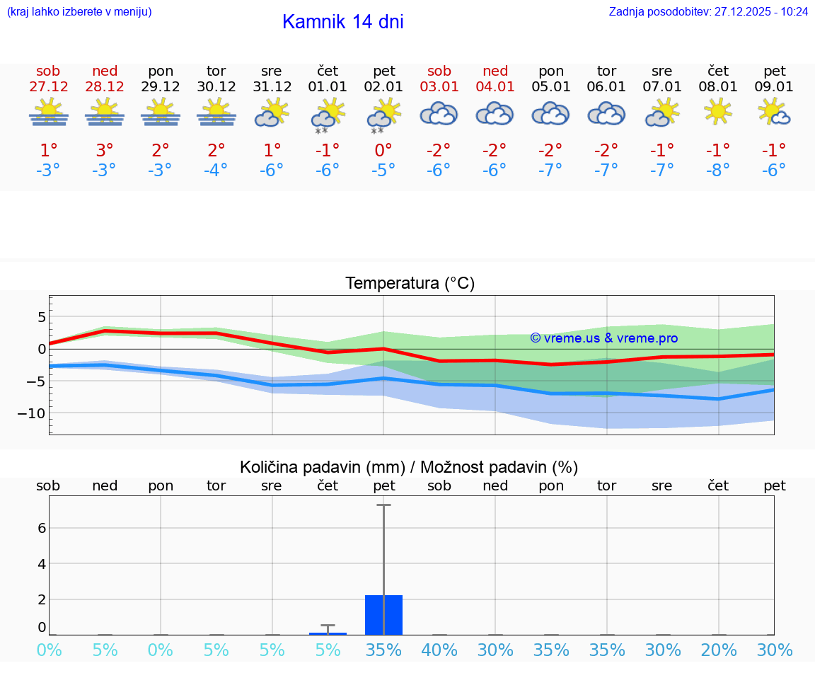VREME 15 DNI  Kamnik