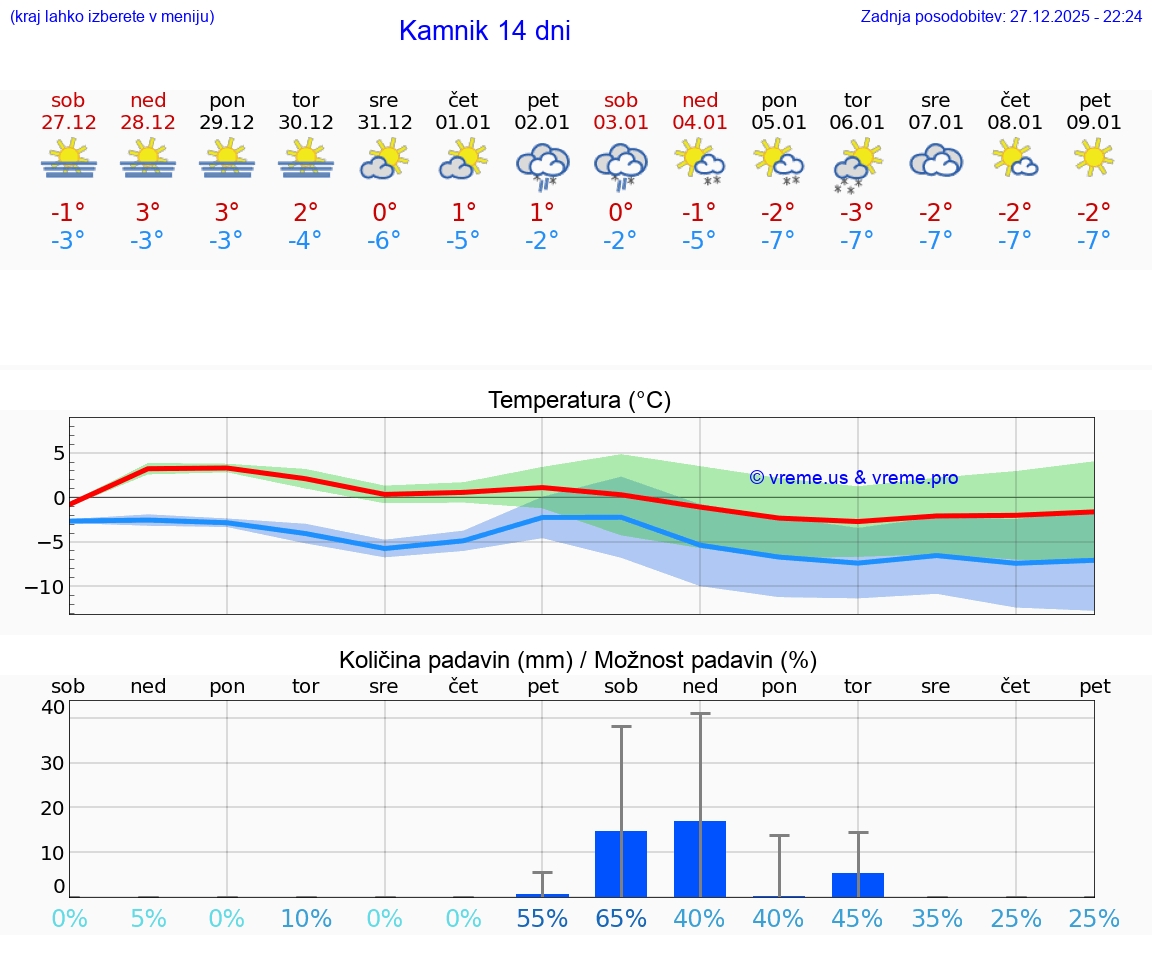 VREME 15 DNI  Kamnik